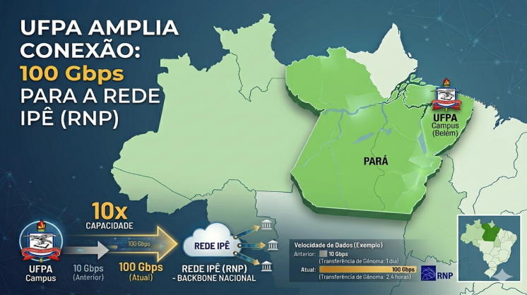 UFPA amplia em 10 vezes sua capacidade de rede com novo núcleo de 100 Gbps